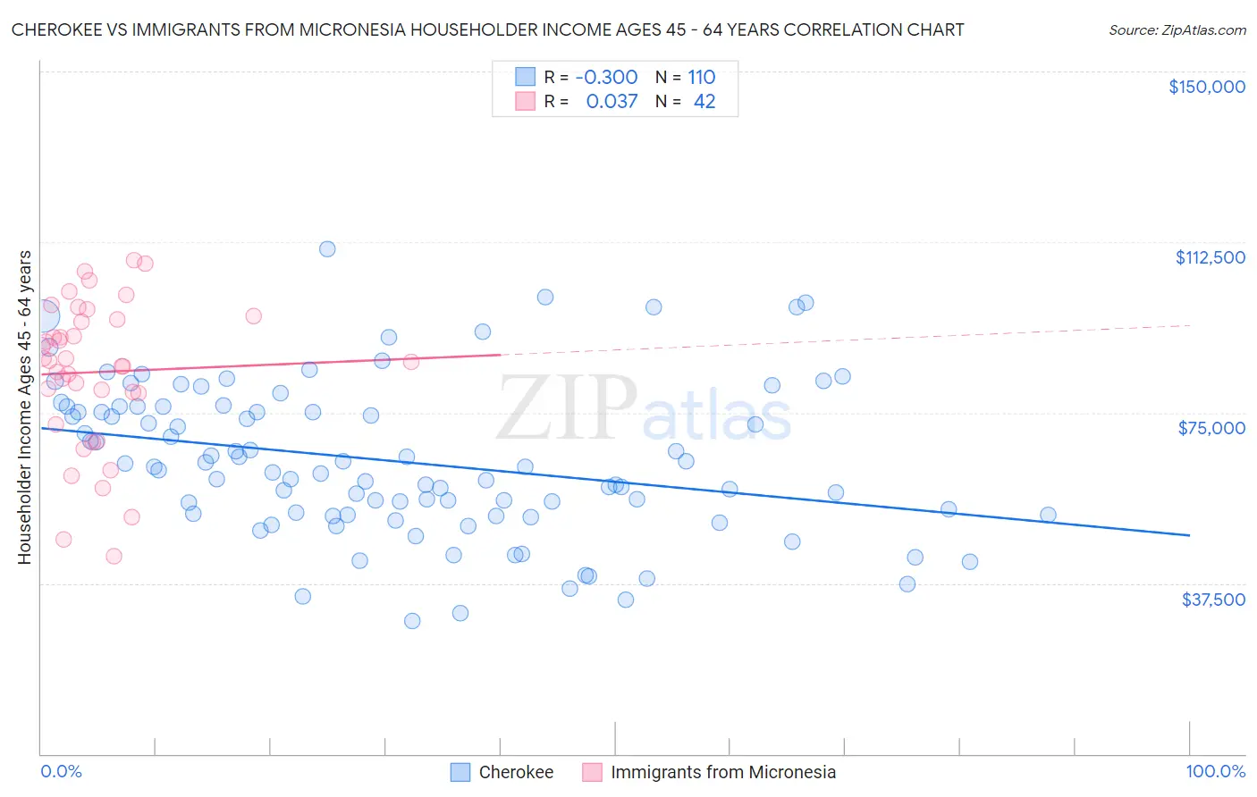 Cherokee vs Immigrants from Micronesia Householder Income Ages 45 - 64 years