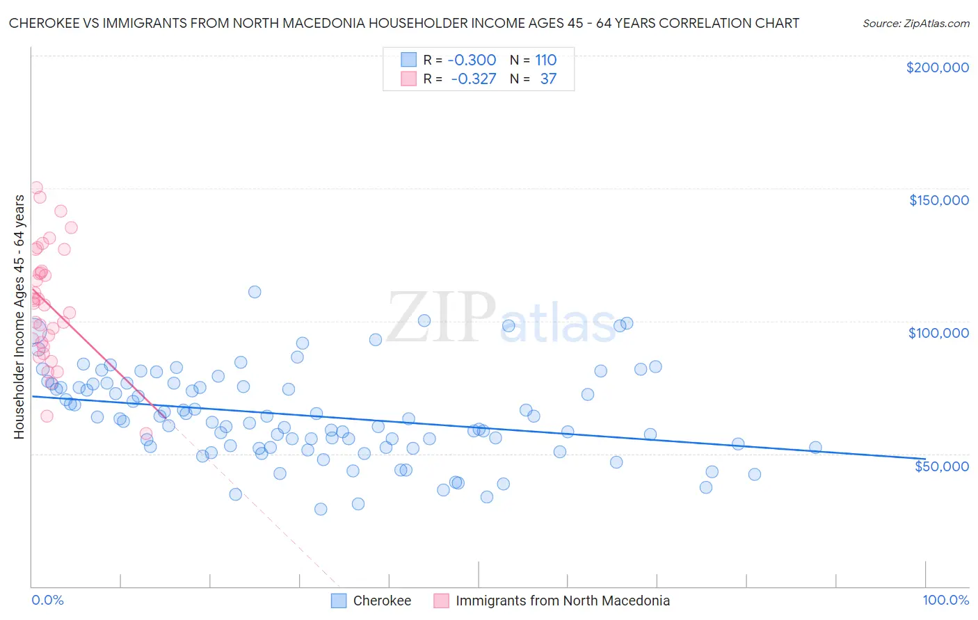 Cherokee vs Immigrants from North Macedonia Householder Income Ages 45 - 64 years