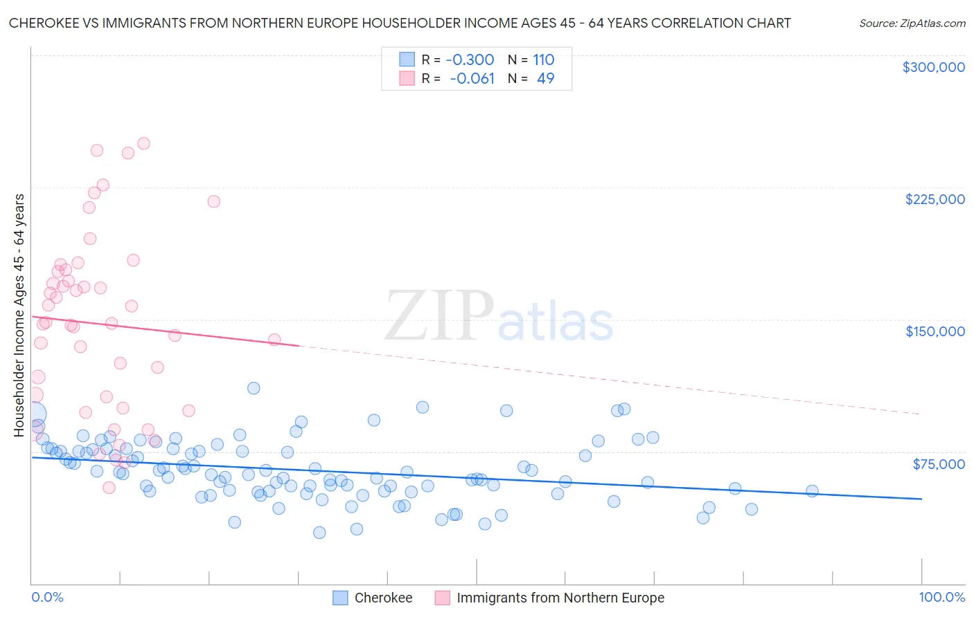 Cherokee vs Immigrants from Northern Europe Householder Income Ages 45 - 64 years
