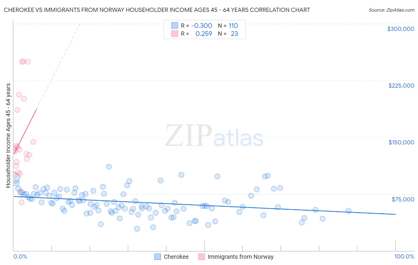 Cherokee vs Immigrants from Norway Householder Income Ages 45 - 64 years