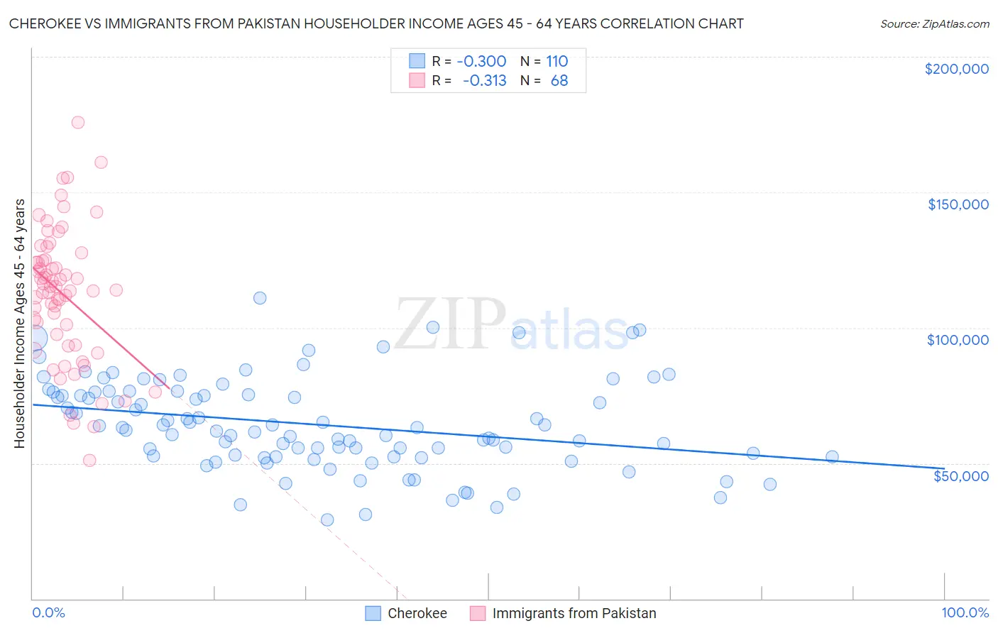 Cherokee vs Immigrants from Pakistan Householder Income Ages 45 - 64 years