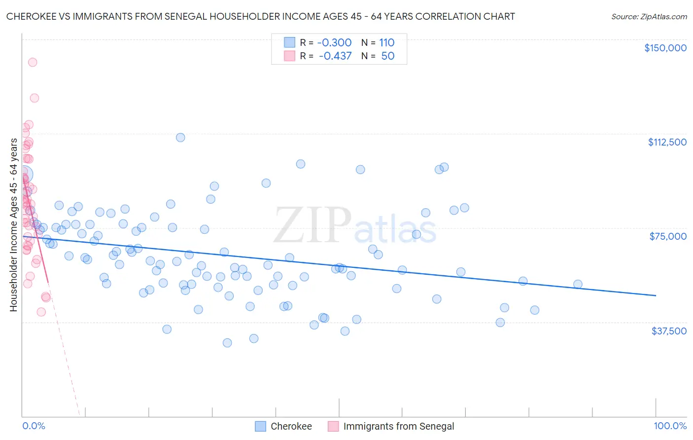 Cherokee vs Immigrants from Senegal Householder Income Ages 45 - 64 years