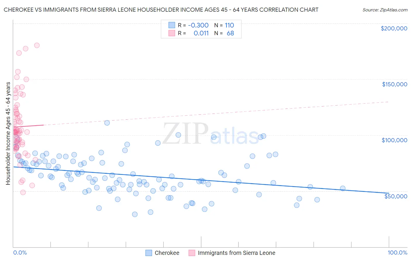 Cherokee vs Immigrants from Sierra Leone Householder Income Ages 45 - 64 years