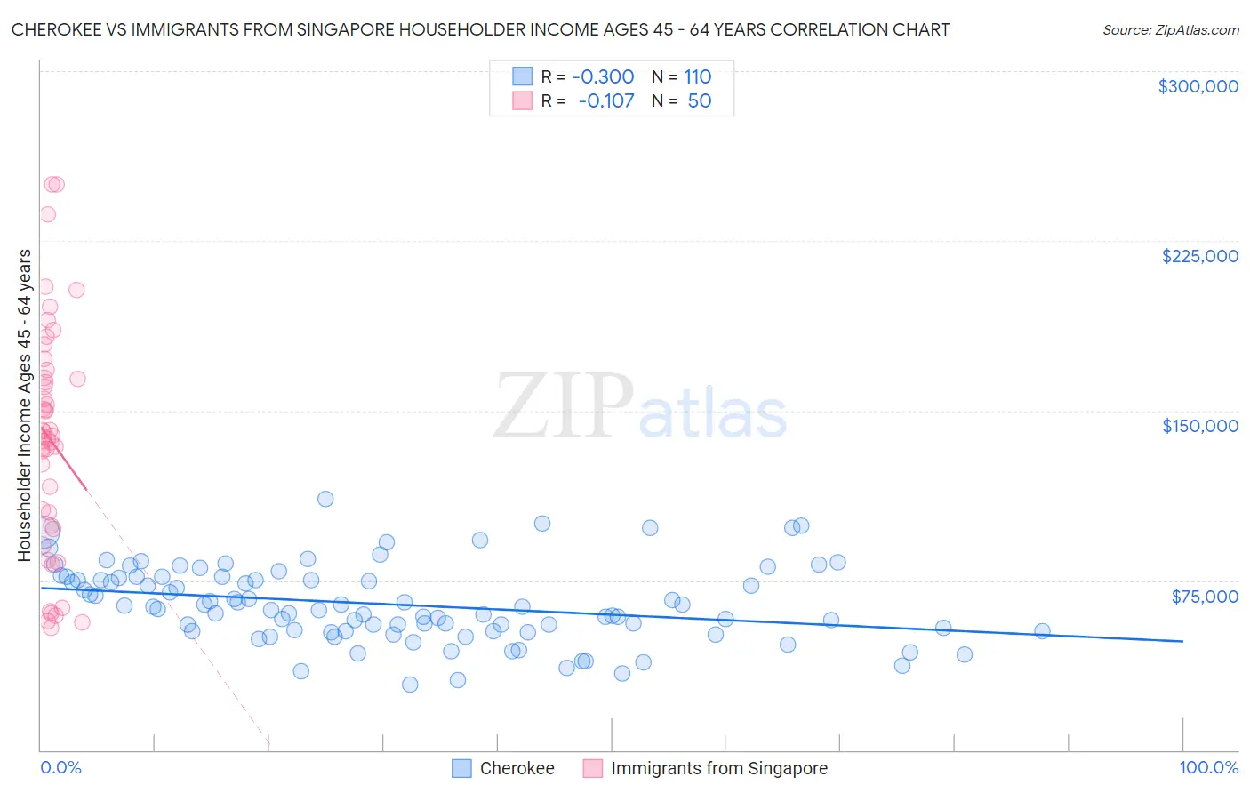 Cherokee vs Immigrants from Singapore Householder Income Ages 45 - 64 years