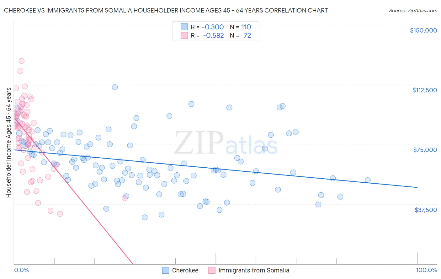 Cherokee vs Immigrants from Somalia Householder Income Ages 45 - 64 years