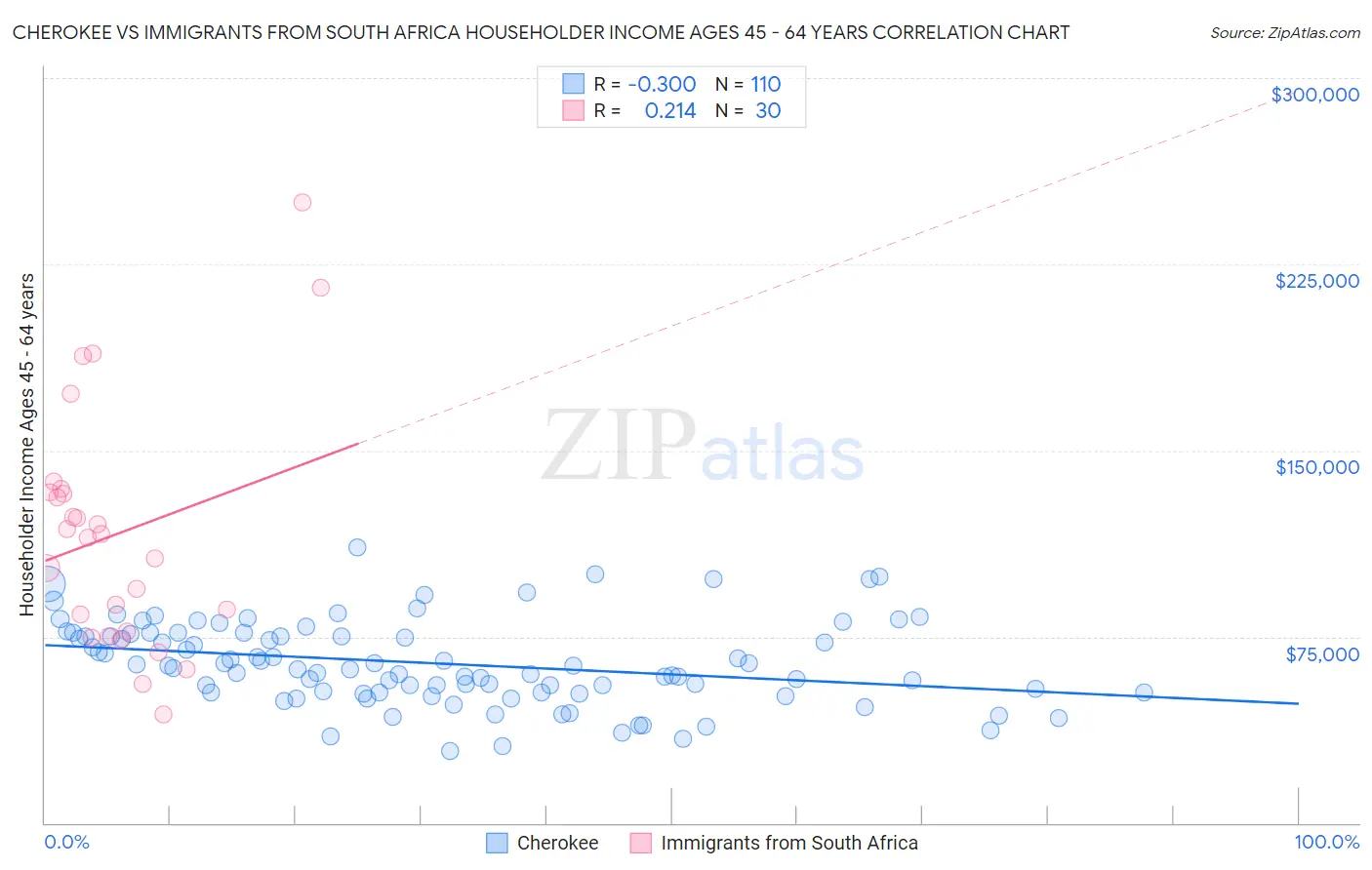 Cherokee vs Immigrants from South Africa Householder Income Ages 45 - 64 years