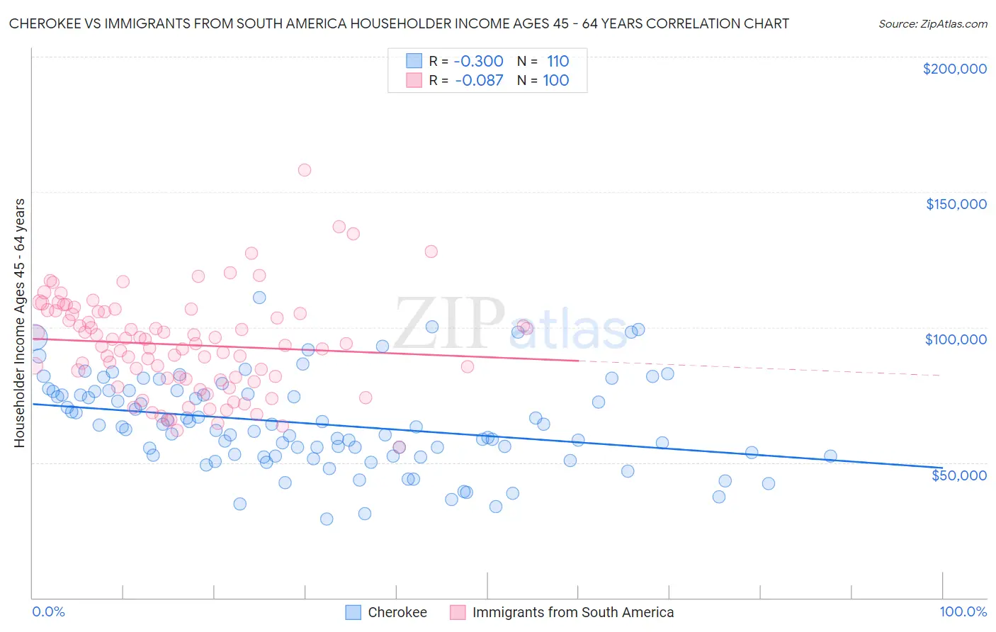 Cherokee vs Immigrants from South America Householder Income Ages 45 - 64 years