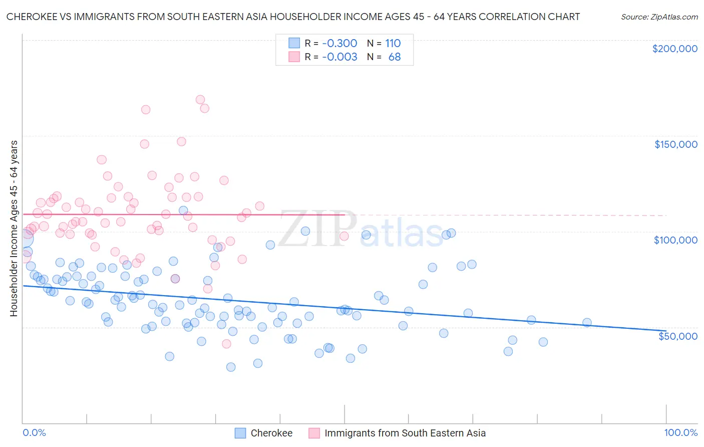 Cherokee vs Immigrants from South Eastern Asia Householder Income Ages 45 - 64 years