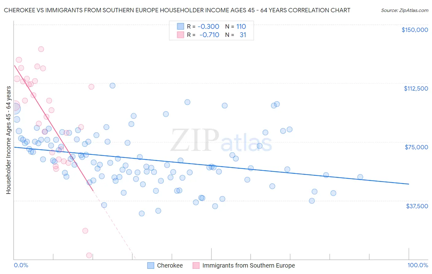 Cherokee vs Immigrants from Southern Europe Householder Income Ages 45 - 64 years
