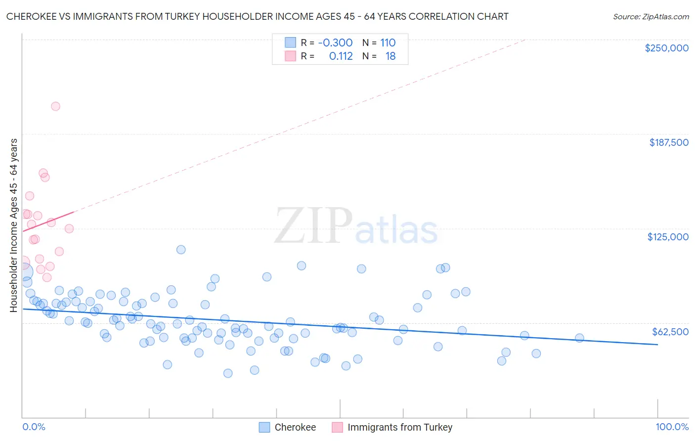 Cherokee vs Immigrants from Turkey Householder Income Ages 45 - 64 years