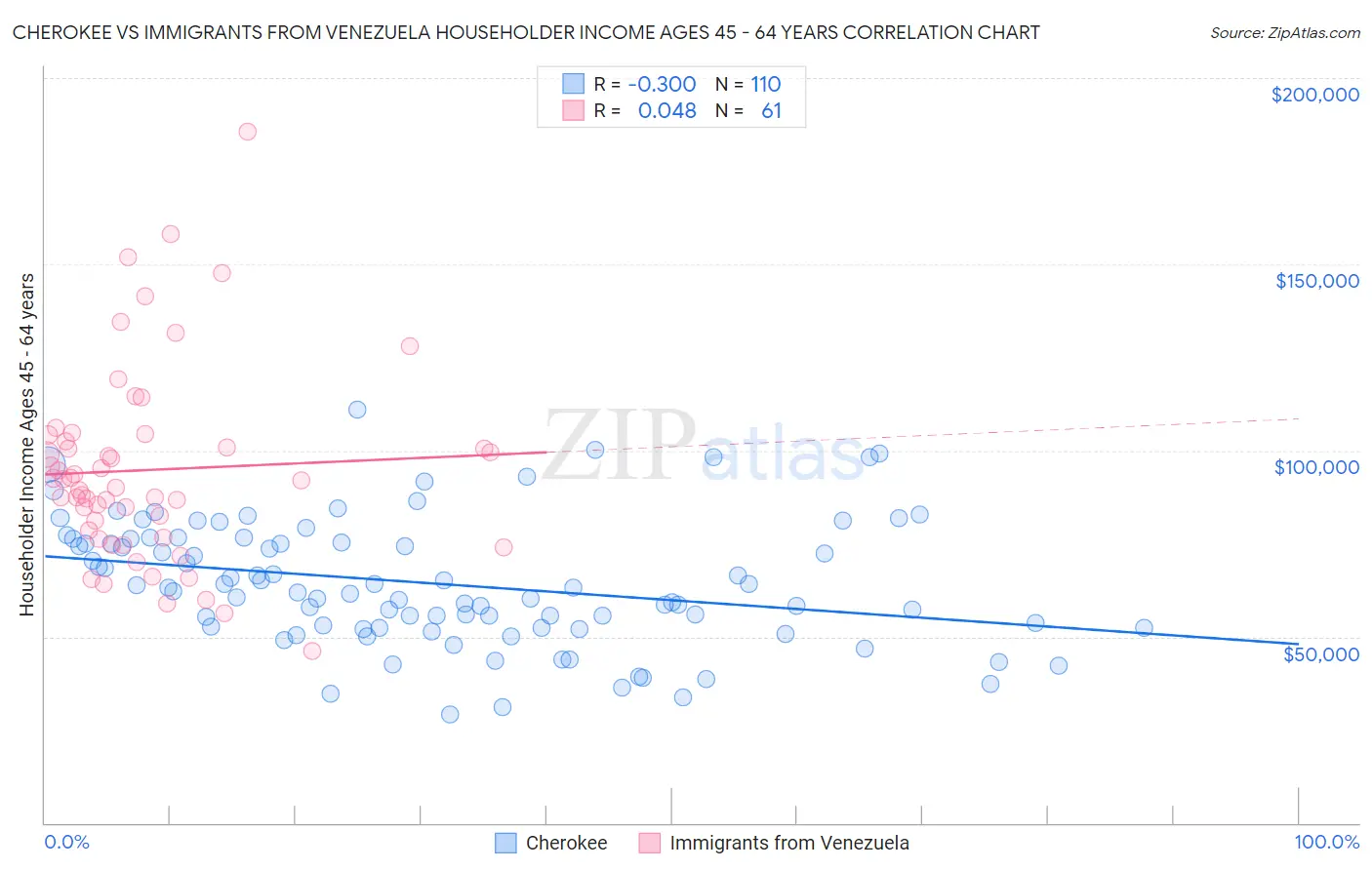 Cherokee vs Immigrants from Venezuela Householder Income Ages 45 - 64 years