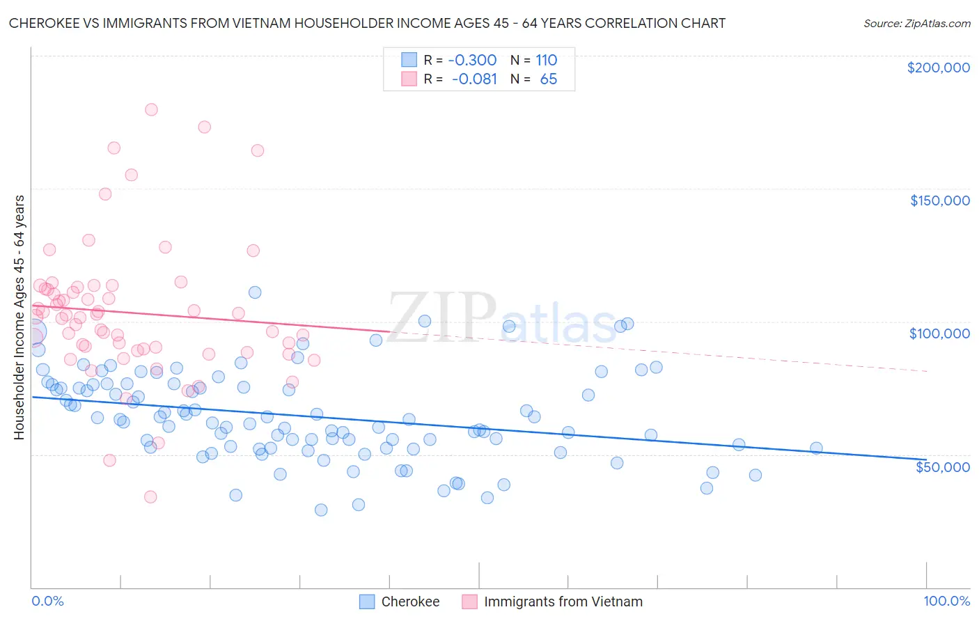 Cherokee vs Immigrants from Vietnam Householder Income Ages 45 - 64 years