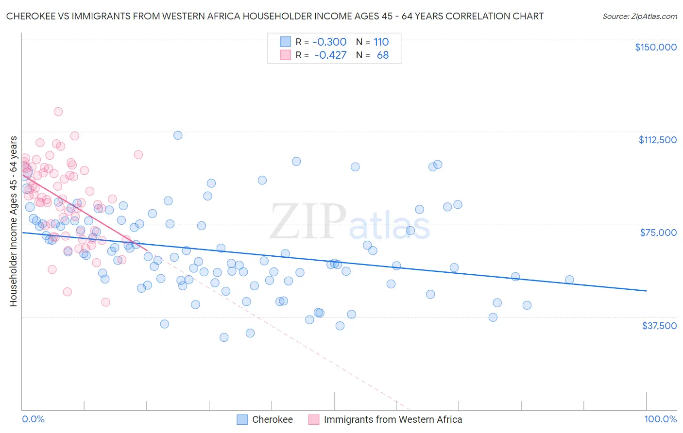 Cherokee vs Immigrants from Western Africa Householder Income Ages 45 - 64 years