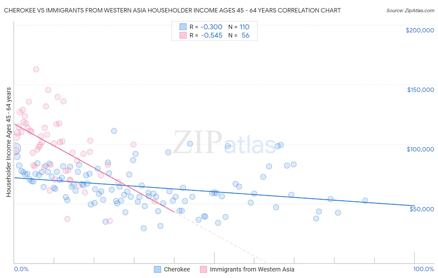 Cherokee vs Immigrants from Western Asia Householder Income Ages 45 - 64 years