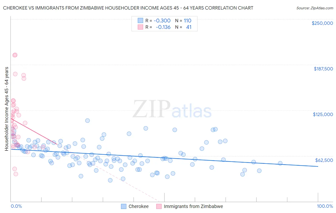 Cherokee vs Immigrants from Zimbabwe Householder Income Ages 45 - 64 years