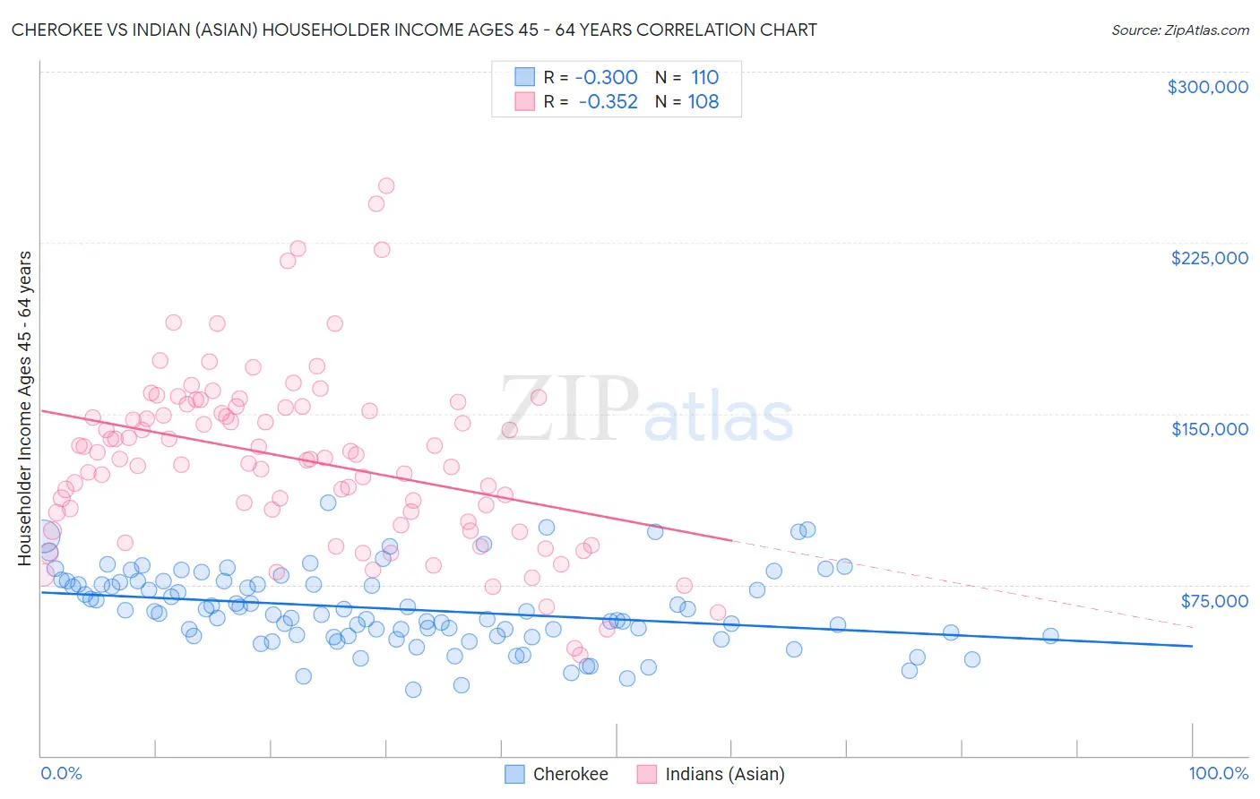 Cherokee vs Indian (Asian) Householder Income Ages 45 - 64 years