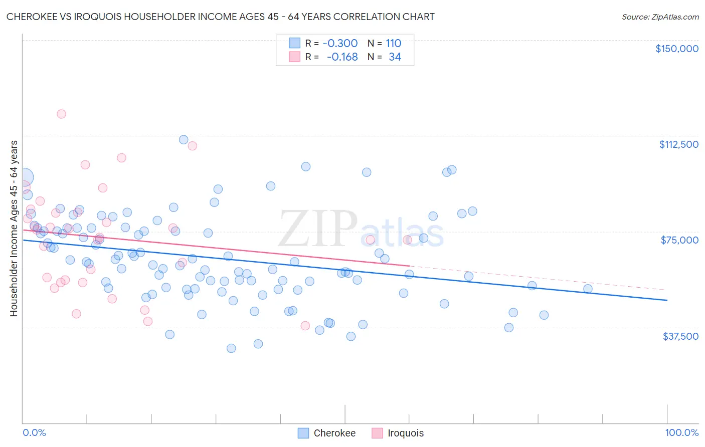 Cherokee vs Iroquois Householder Income Ages 45 - 64 years