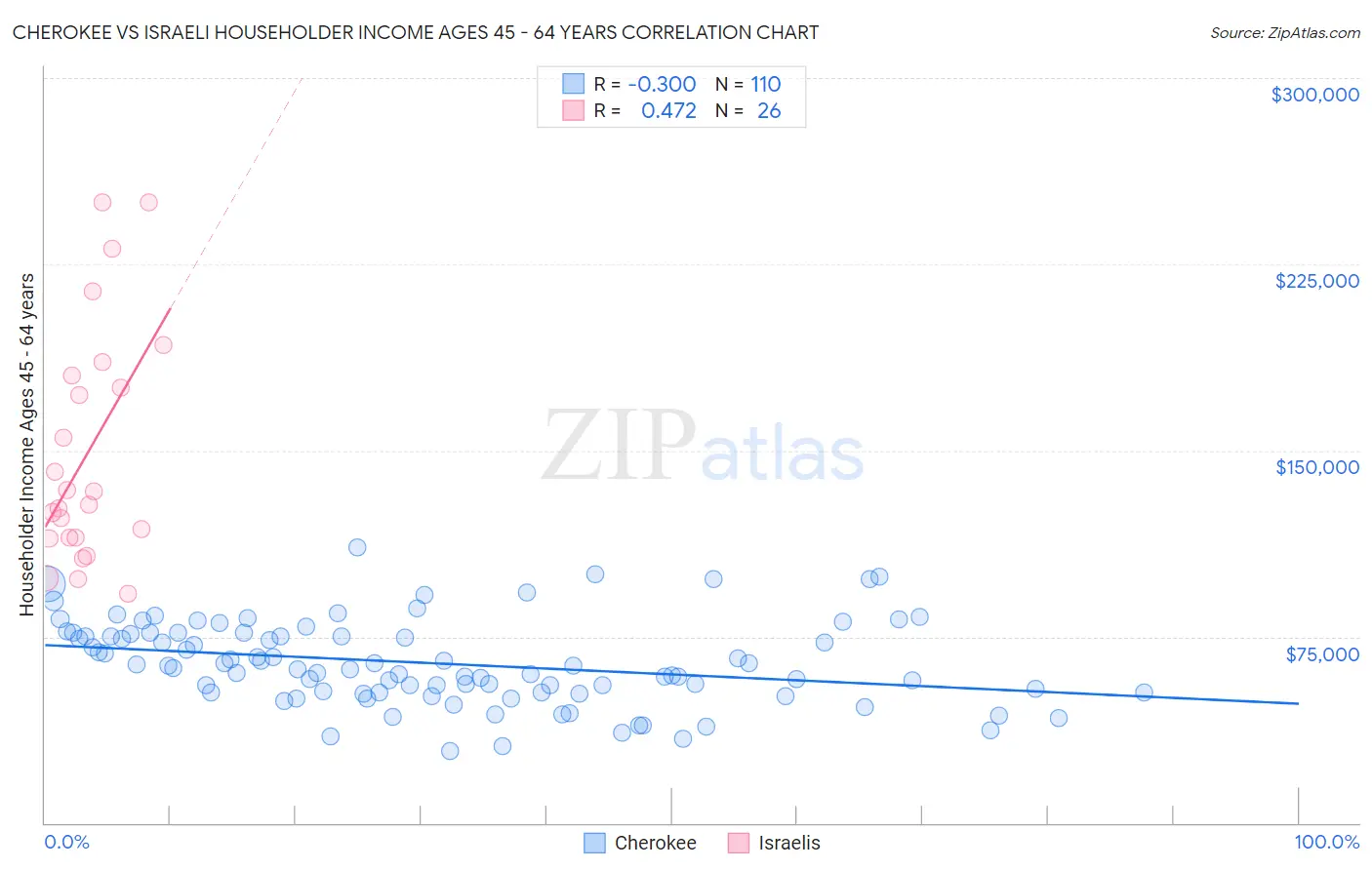 Cherokee vs Israeli Householder Income Ages 45 - 64 years