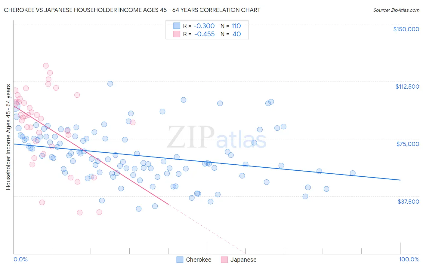 Cherokee vs Japanese Householder Income Ages 45 - 64 years