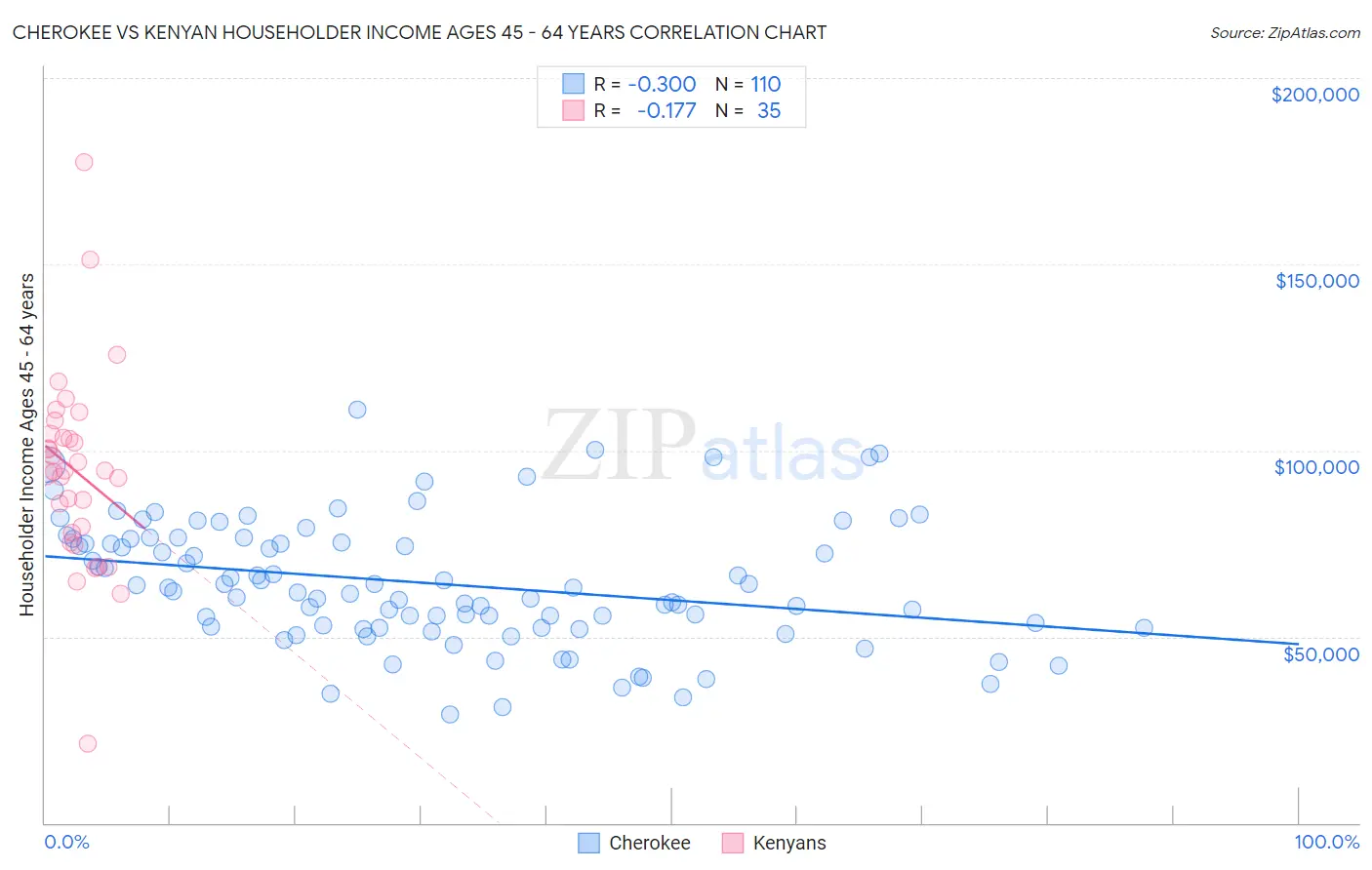 Cherokee vs Kenyan Householder Income Ages 45 - 64 years