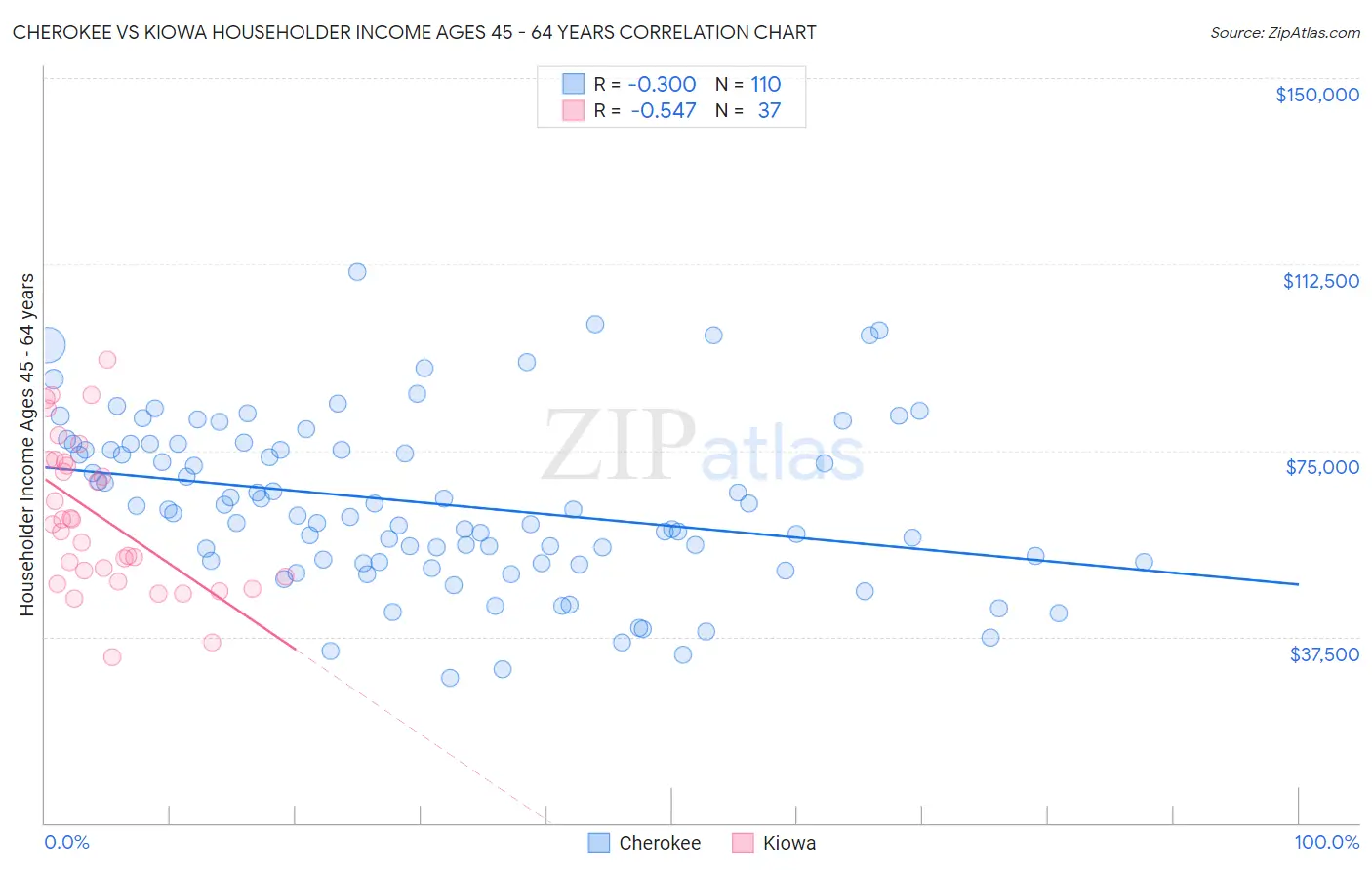 Cherokee vs Kiowa Householder Income Ages 45 - 64 years