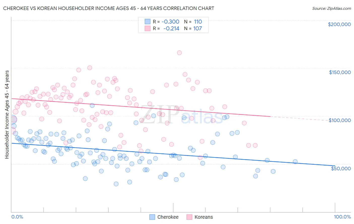Cherokee vs Korean Householder Income Ages 45 - 64 years