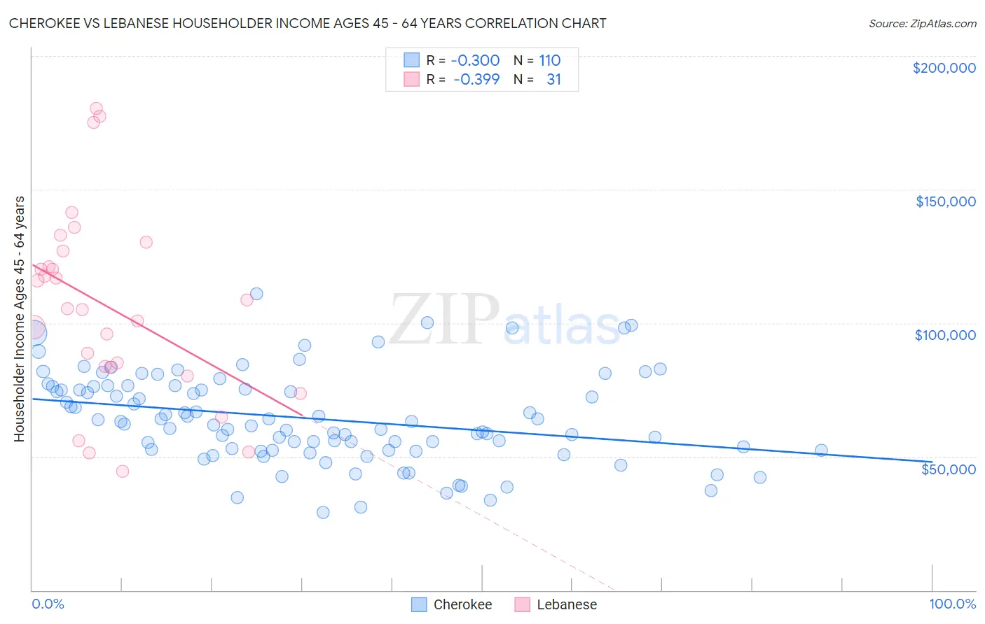Cherokee vs Lebanese Householder Income Ages 45 - 64 years