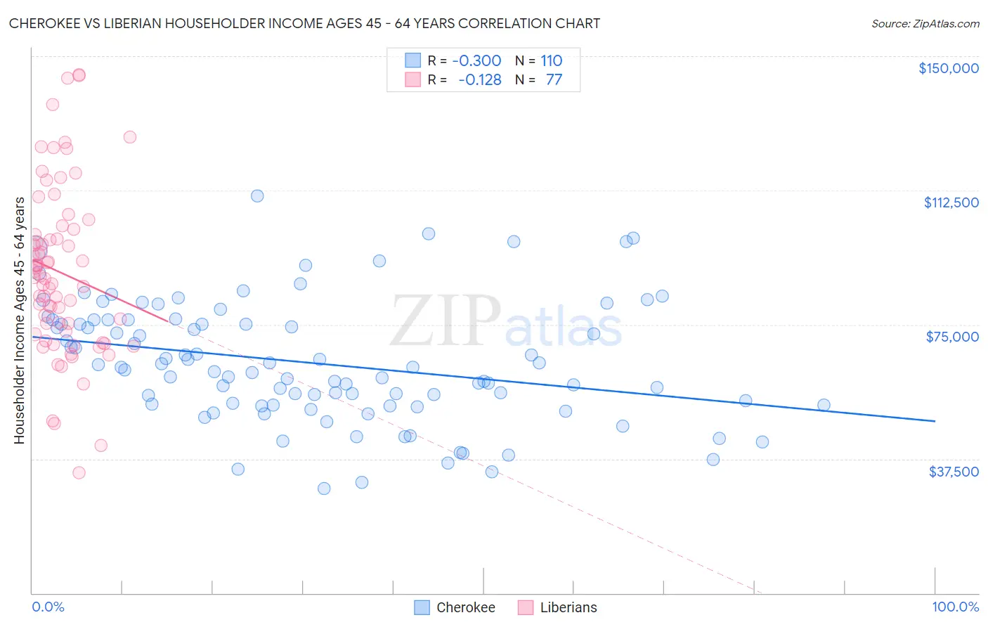 Cherokee vs Liberian Householder Income Ages 45 - 64 years