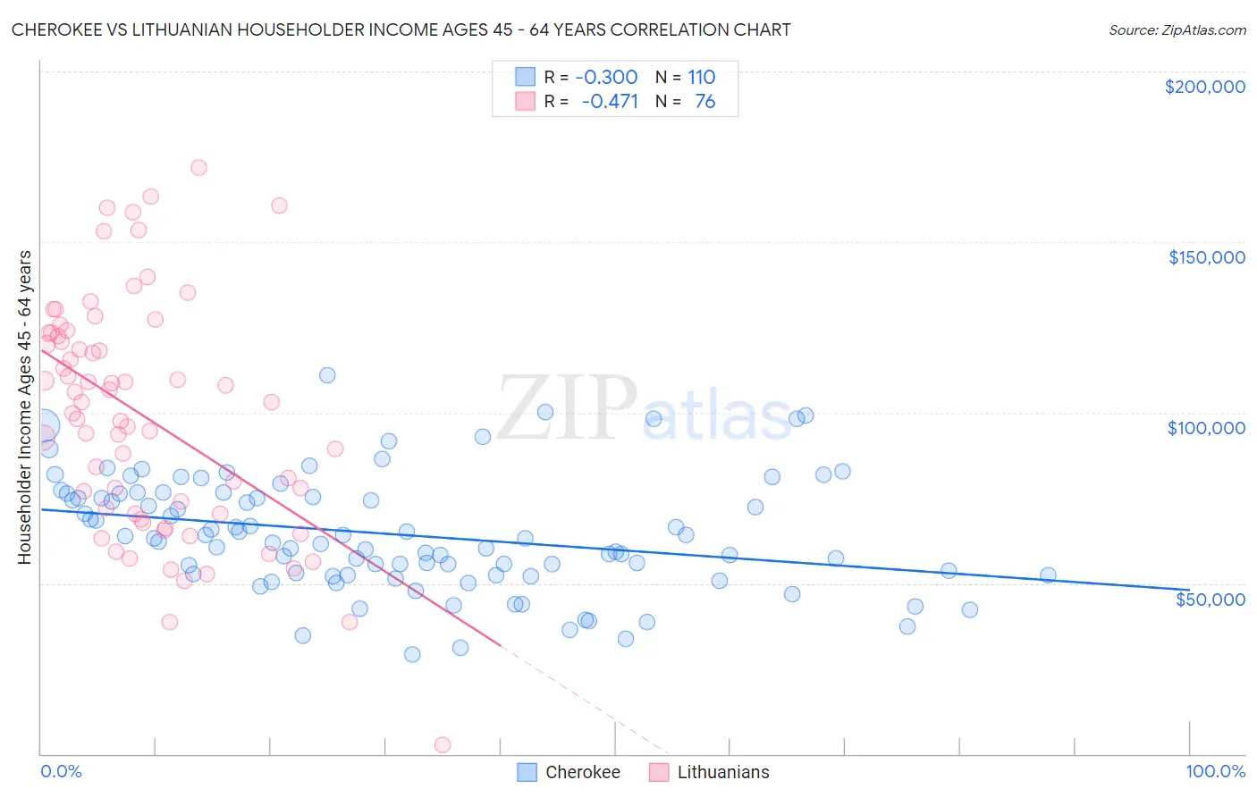Cherokee vs Lithuanian Householder Income Ages 45 - 64 years