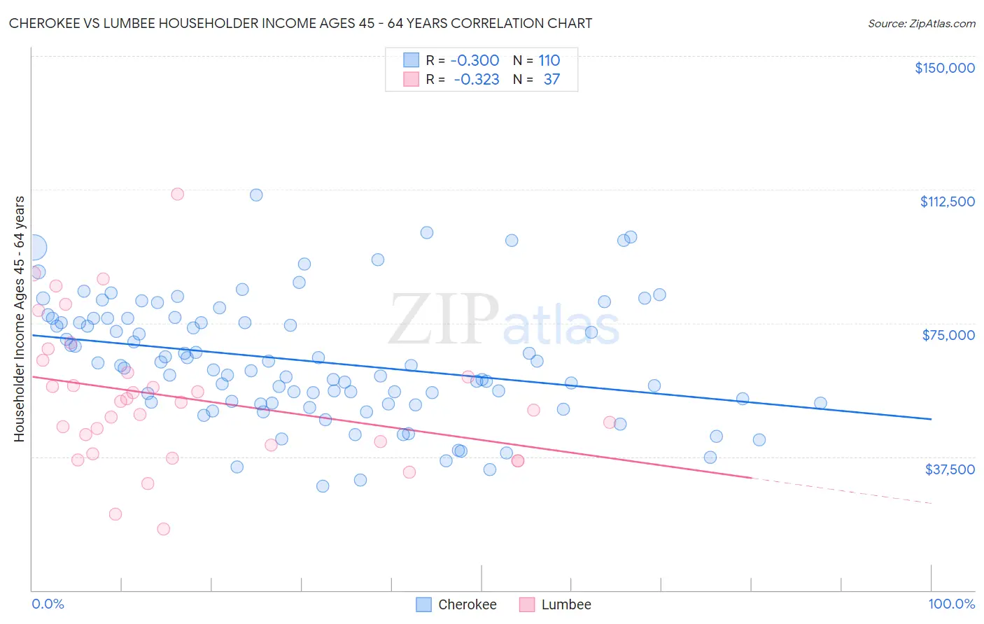 Cherokee vs Lumbee Householder Income Ages 45 - 64 years