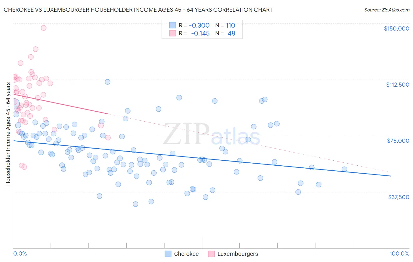 Cherokee vs Luxembourger Householder Income Ages 45 - 64 years