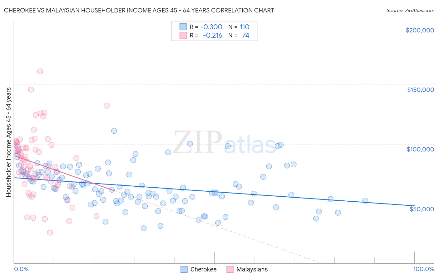 Cherokee vs Malaysian Householder Income Ages 45 - 64 years