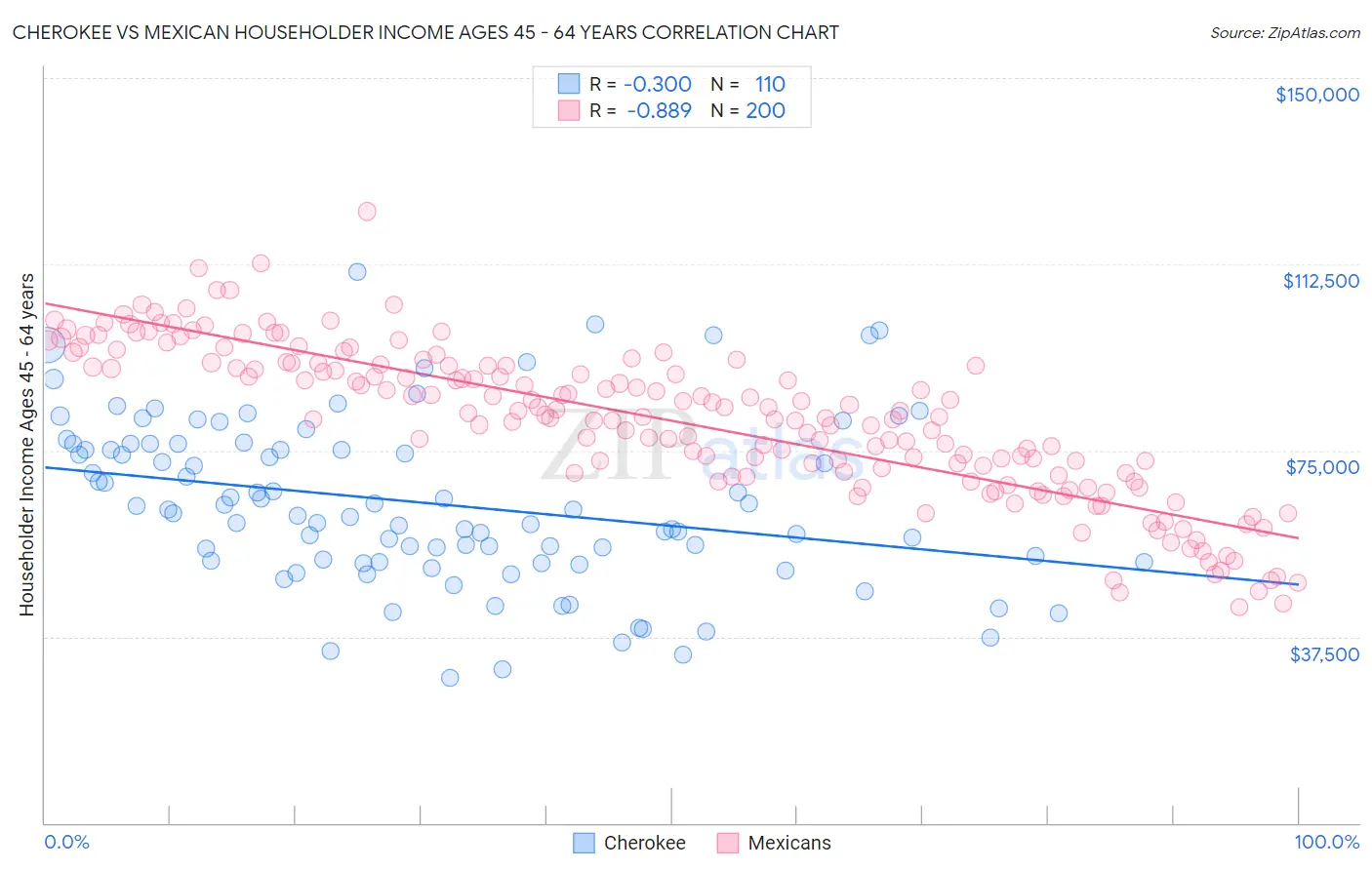 Cherokee vs Mexican Householder Income Ages 45 - 64 years