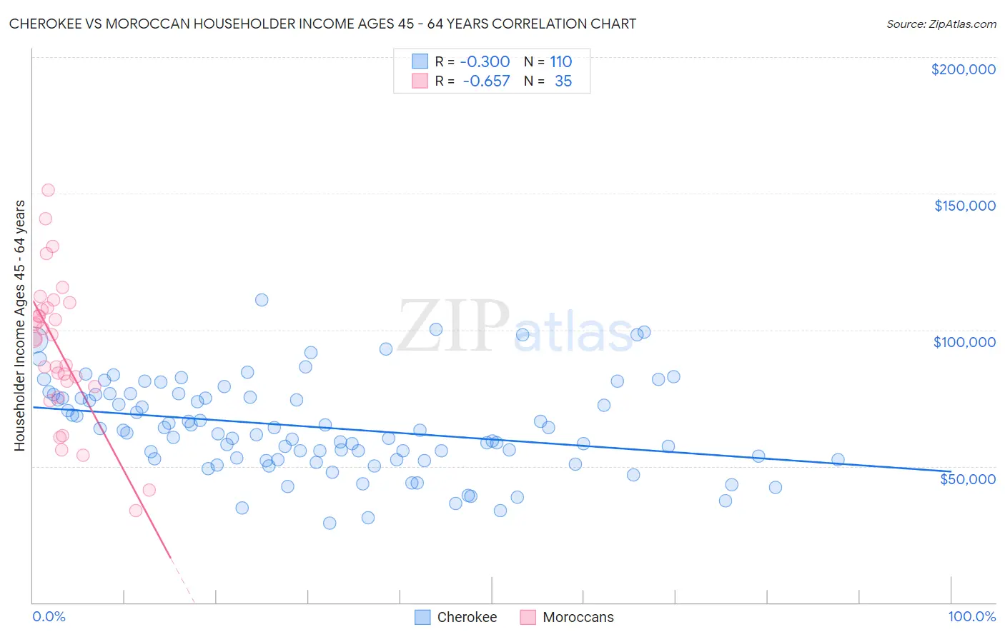 Cherokee vs Moroccan Householder Income Ages 45 - 64 years