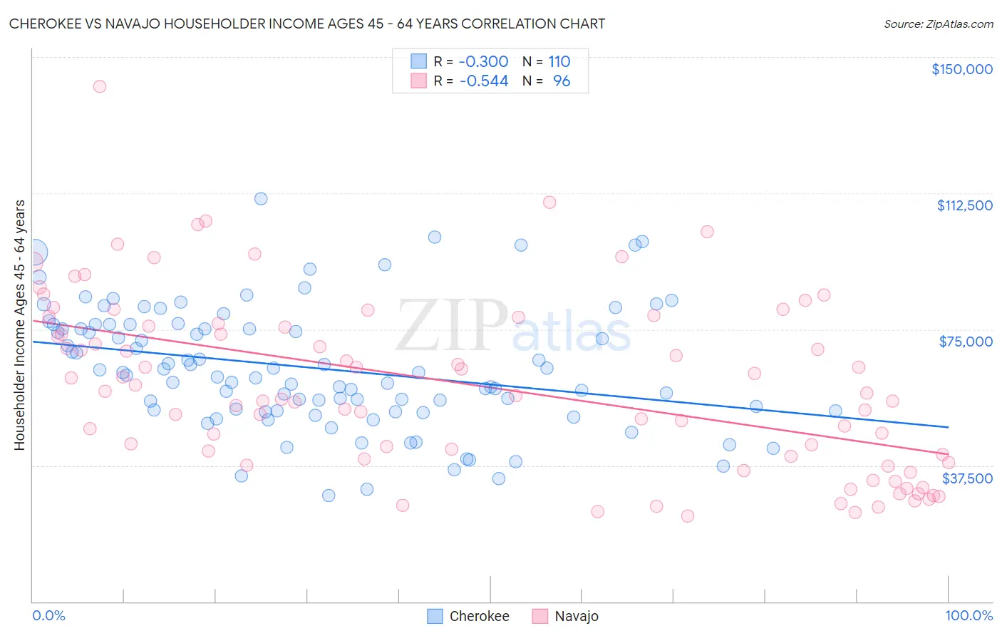 Cherokee vs Navajo Householder Income Ages 45 - 64 years