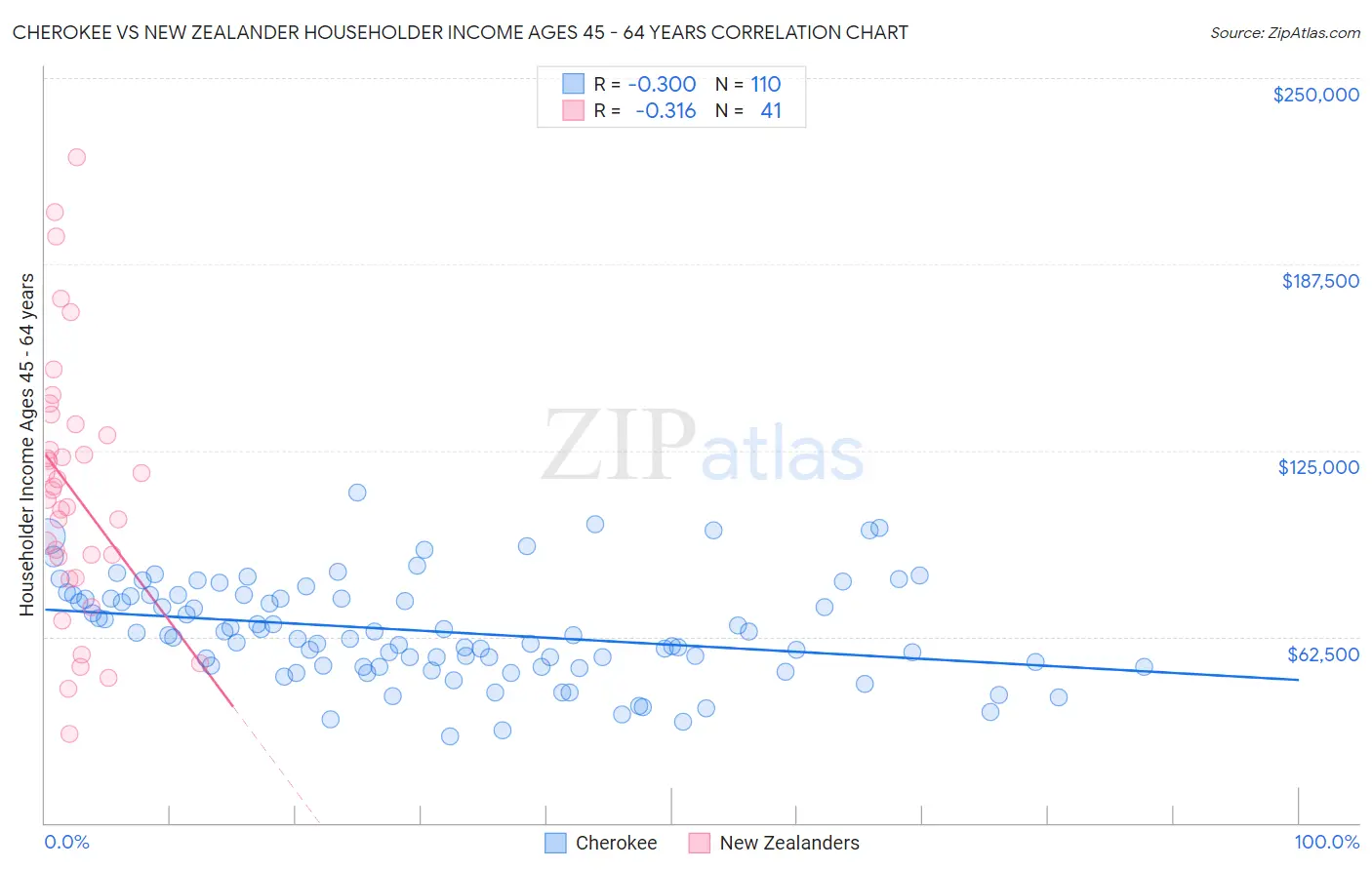 Cherokee vs New Zealander Householder Income Ages 45 - 64 years