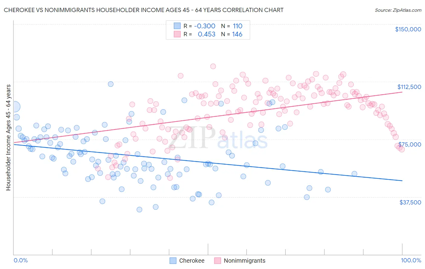 Cherokee vs Nonimmigrants Householder Income Ages 45 - 64 years