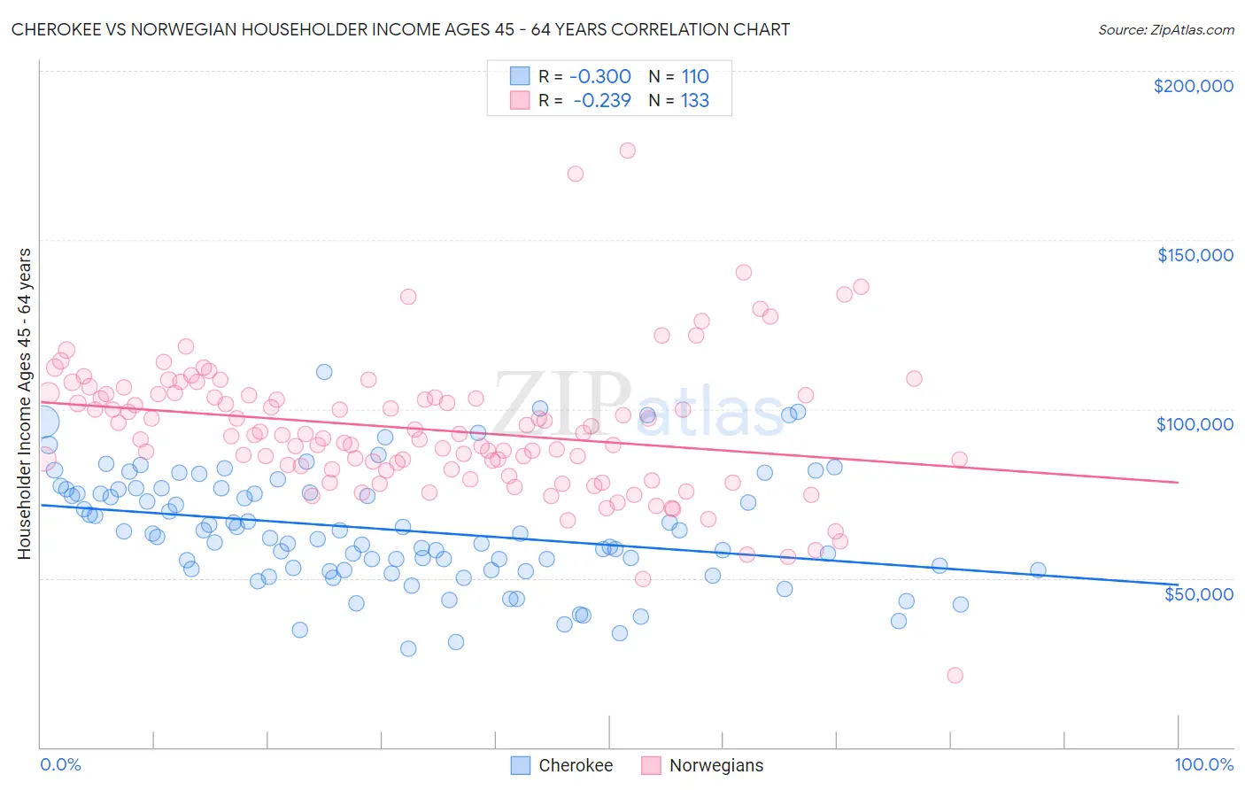 Cherokee vs Norwegian Householder Income Ages 45 - 64 years