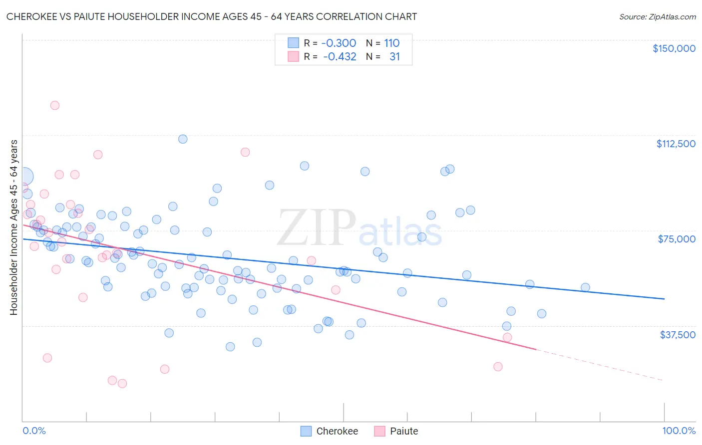 Cherokee vs Paiute Householder Income Ages 45 - 64 years