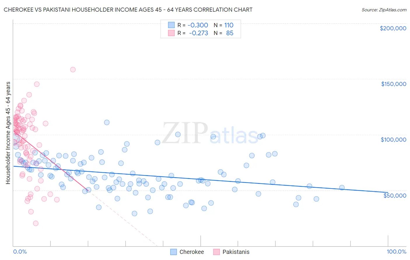 Cherokee vs Pakistani Householder Income Ages 45 - 64 years