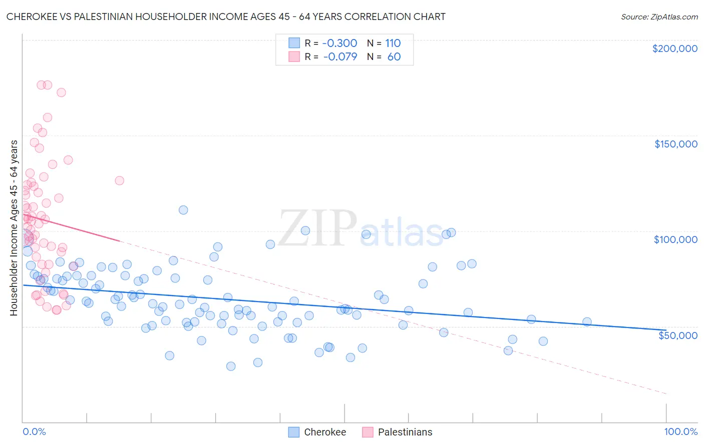 Cherokee vs Palestinian Householder Income Ages 45 - 64 years