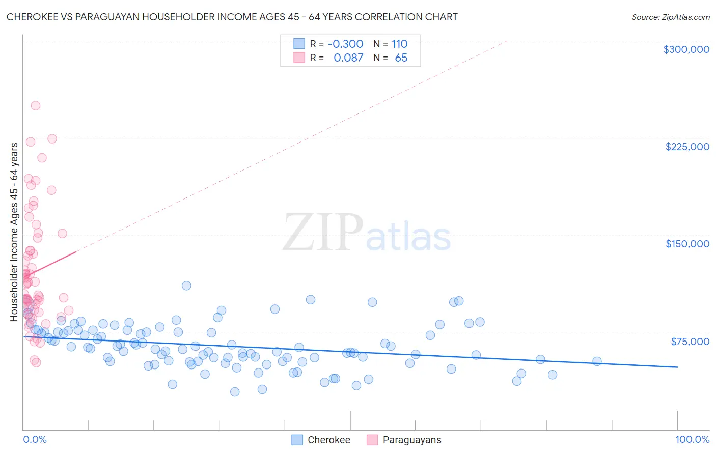 Cherokee vs Paraguayan Householder Income Ages 45 - 64 years