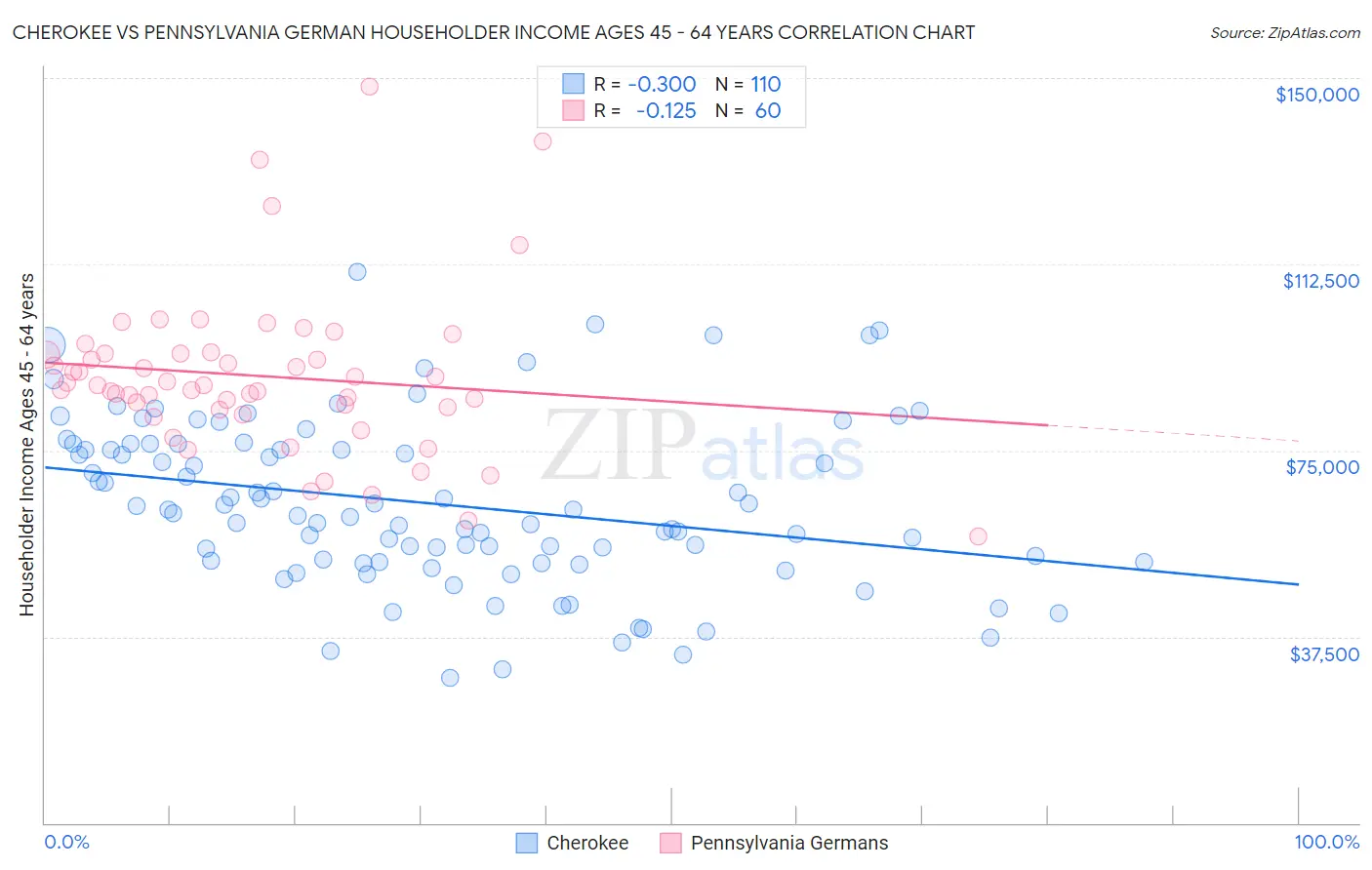 Cherokee vs Pennsylvania German Householder Income Ages 45 - 64 years