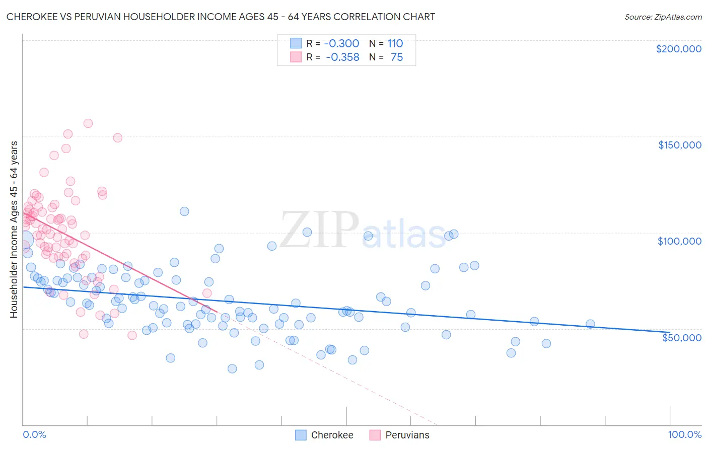 Cherokee vs Peruvian Householder Income Ages 45 - 64 years