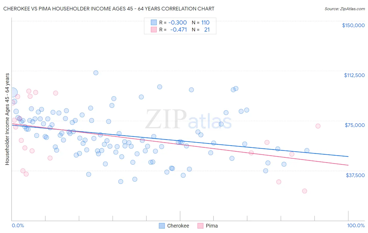 Cherokee vs Pima Householder Income Ages 45 - 64 years