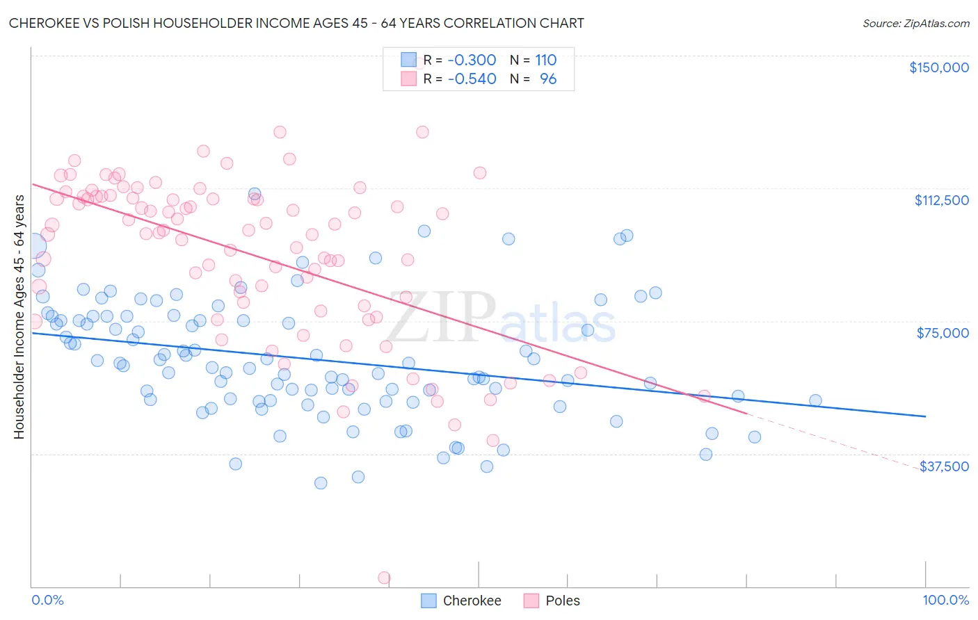 Cherokee vs Polish Householder Income Ages 45 - 64 years