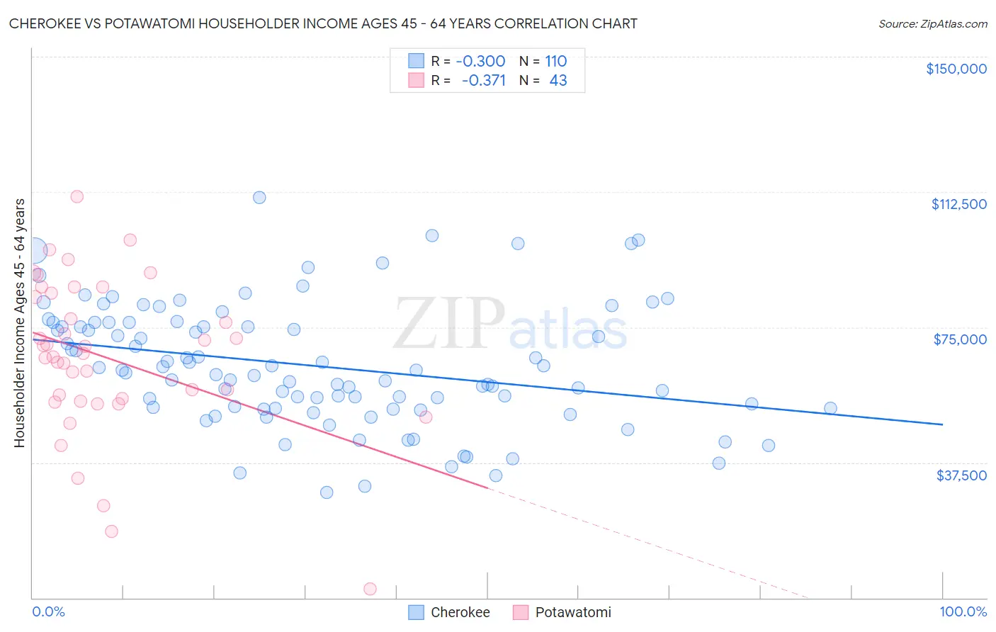 Cherokee vs Potawatomi Householder Income Ages 45 - 64 years