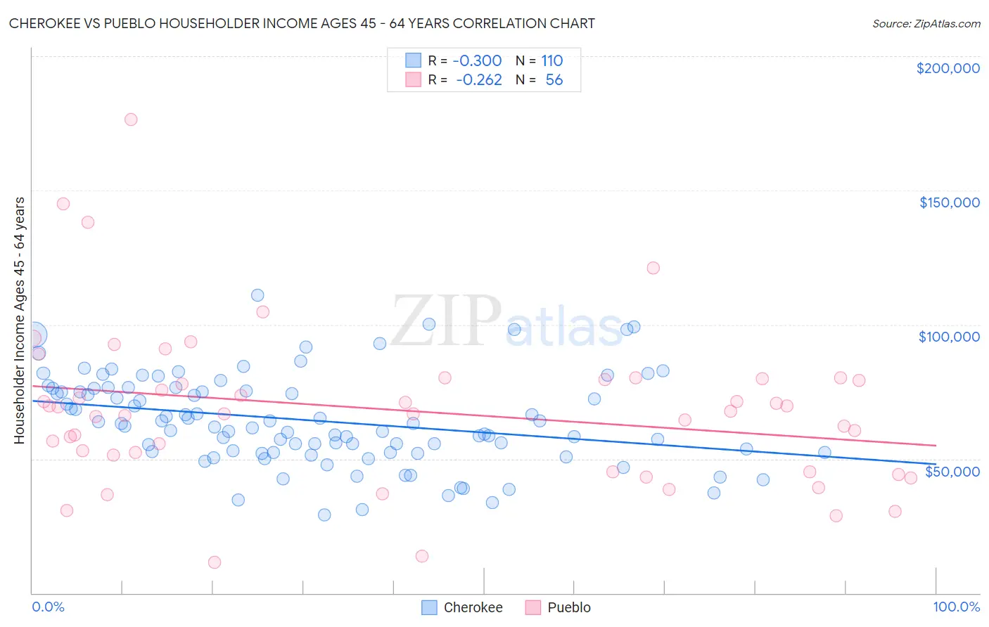 Cherokee vs Pueblo Householder Income Ages 45 - 64 years
