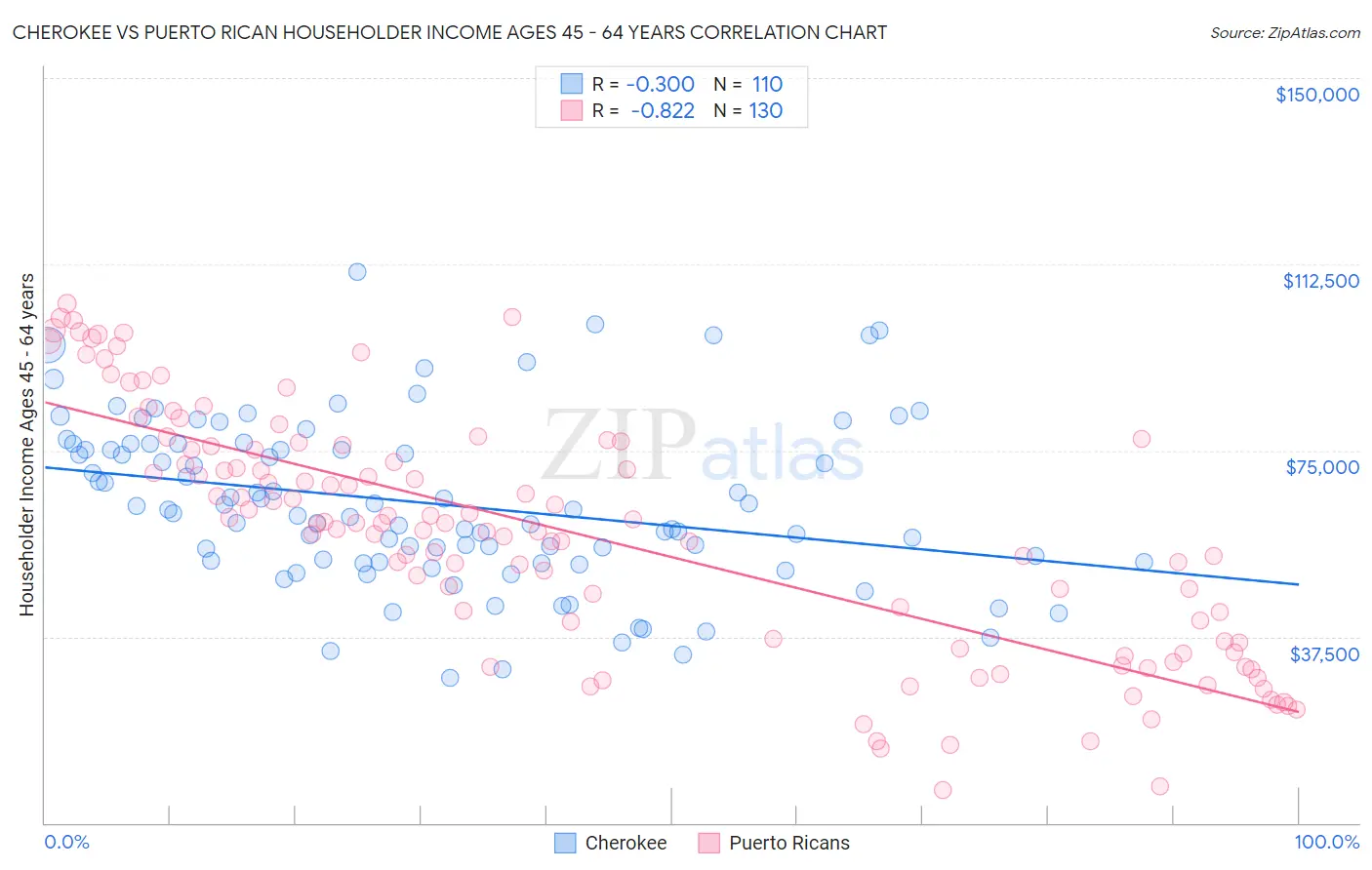 Cherokee vs Puerto Rican Householder Income Ages 45 - 64 years
