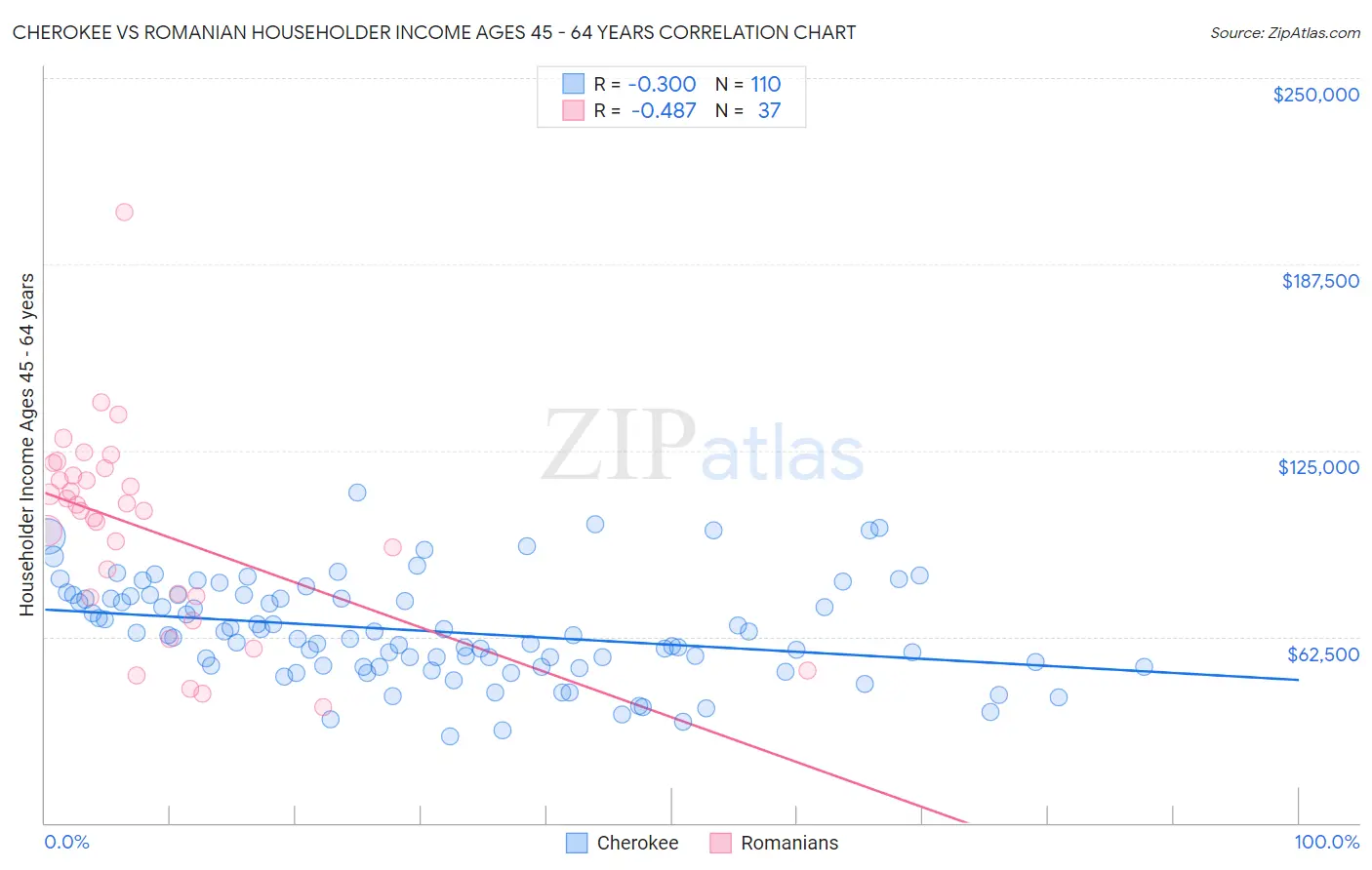 Cherokee vs Romanian Householder Income Ages 45 - 64 years